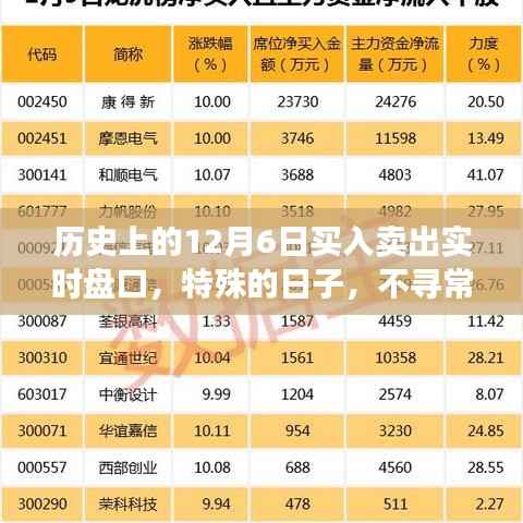 纪念历史上的12月6日股市风云,买入卖出实时盘口深度解析