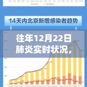 往年12月22日肺炎实时状况回顾,洞察疫情脉络,了解发展动态